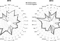 Blank Radar Chart Template Awesome Changing Plasma Cytokine Chemokine and Growth Factor