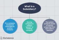 Independent Record Label Business Plan Template Unique What is A Subsidiary Company and How Does It Work
