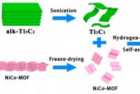 Model Comp Card Template Free New Nanomaterials Free Full Text 3d Porous Ti3c2 Mxene Nico