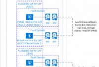Place Card Setting Template Awesome Sap In Azure Planungs Und Implementierungshandbuch